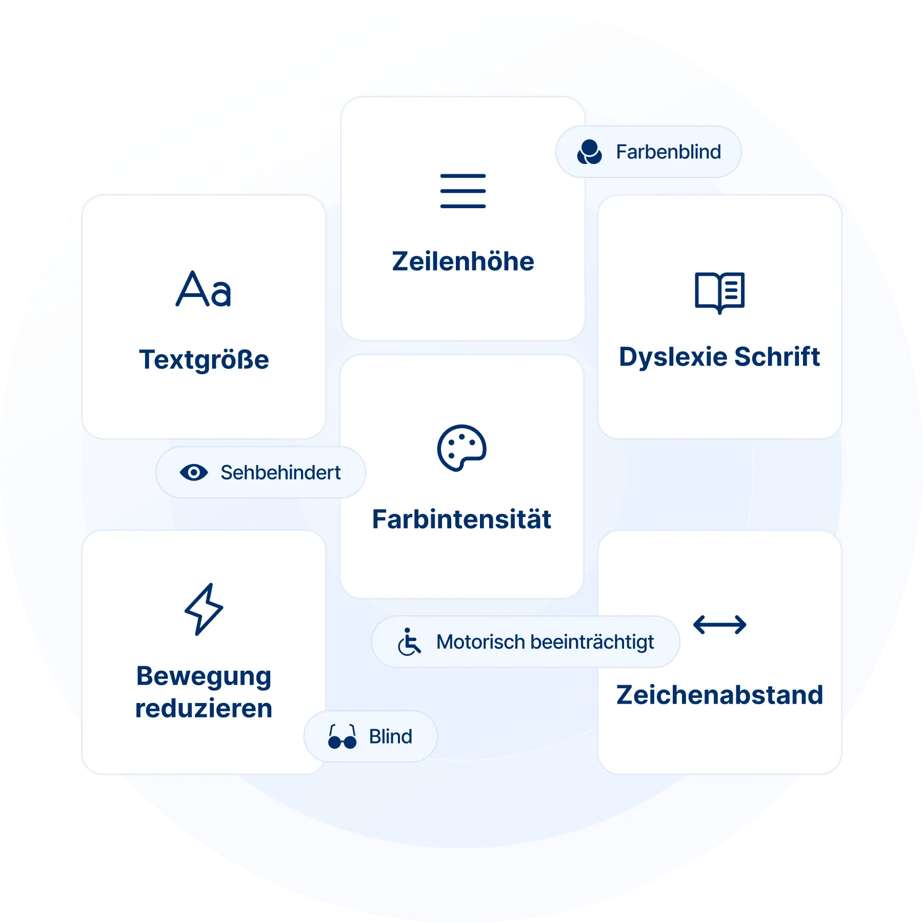 Darstellung barrierefreier Anpassungsfunktionen des AccessGO-Plugins: Optionen für Textgröße, Zeilenhöhe, Zeichenabstand, Dyslexie-Schrift, reduzierte Bewegung und Farbanpassung – mit Symbolen für verschiedene Einschränkungen wie Sehbehinderung, Farbenblindheit, motorische Einschränkungen und Blindheit.